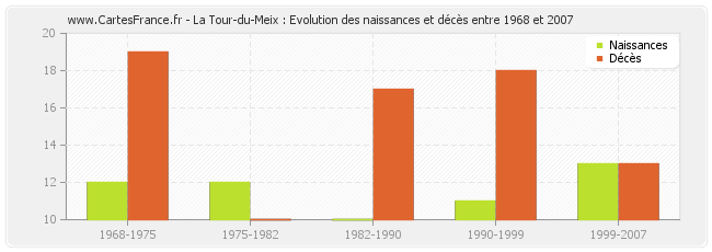 La Tour-du-Meix : Evolution des naissances et décès entre 1968 et 2007